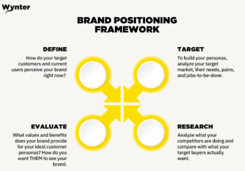 brand positioning framework