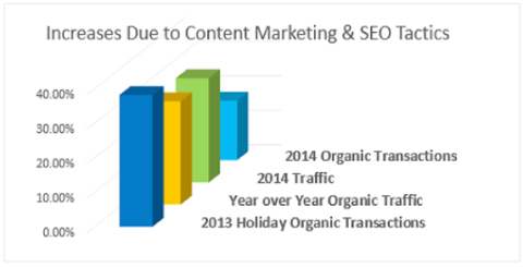BeFoundOnline SEO Services Case Study Results