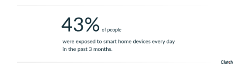 43% of people were exposed to smart home devices every day in the past 3 months