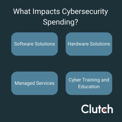what impacts cybersecurity spending