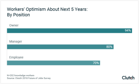 Decision makers tend to be more optimistic about the future compared to other employees.