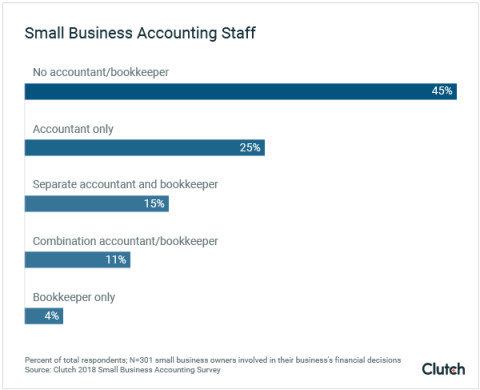 Graph of small business accounting resources