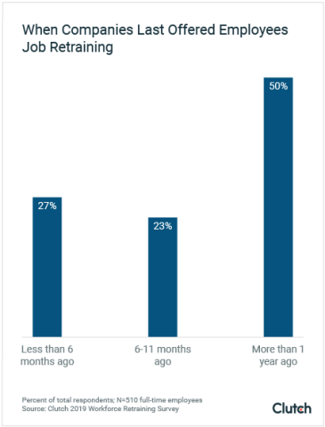 when companies last offered employees job retraining
