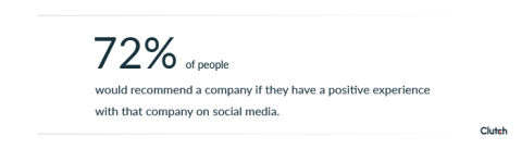 72% of people would recommend a company if they have a positive experience with that company on social media. 