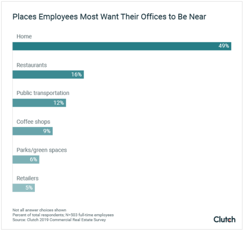 Places employees most want their offices to be near