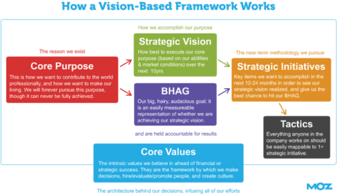 Define your company's brand with a vision-based framework