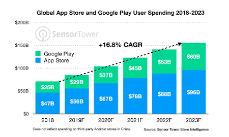 Global User Spending Chart