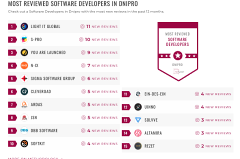 dnipro software dev