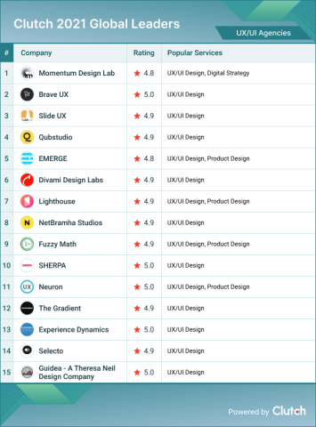 UI/UX Agencies Leaders