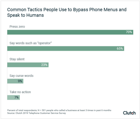 Graph of how people bypass phone menus