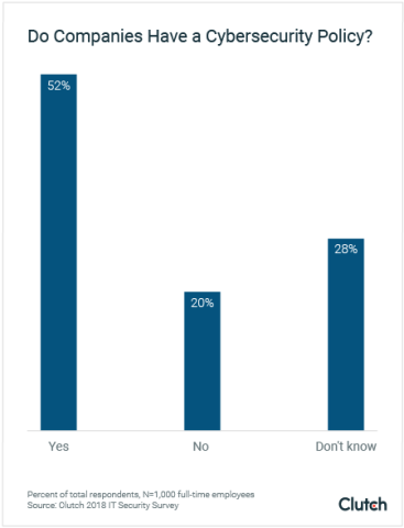 Do Companies Have a Cybersecurity Policy