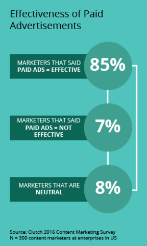 Effectiveness of paid advertisements 2016