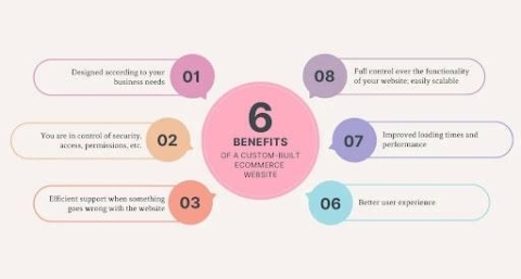 List of benefits of having a custom-built e-commerce store.