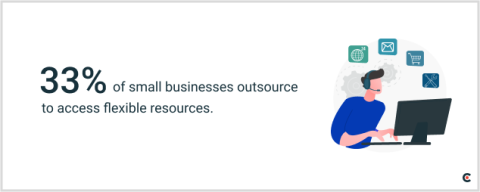 33% of small businesses use outsourcing to access flexible resources.
