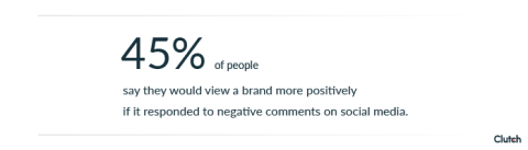 45% of people say they would view a brand more positively if it responded to negative comments on social media