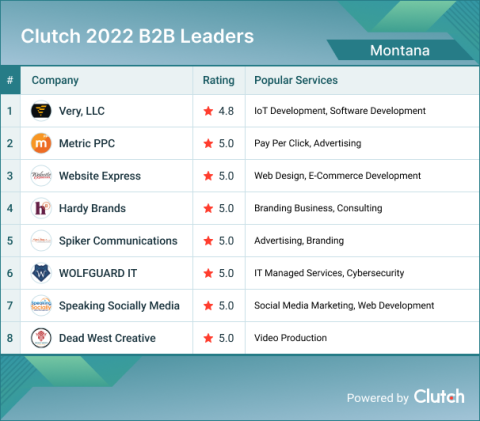 Montana B2B Leaders 2022
