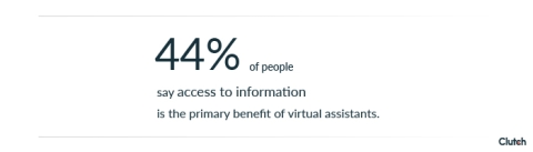 44% of people say access to information is the primary benefit of a virtual assistant