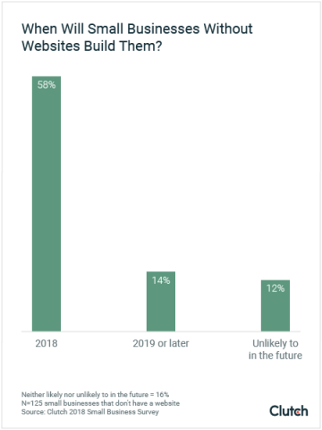 More than half of small businesses without websites plan to build one in 2018.