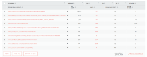 Site audit example chart