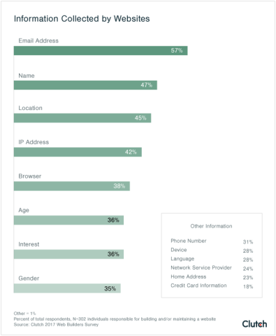 Over half of websites collect visitors' email addresses, potentially risking privacy.