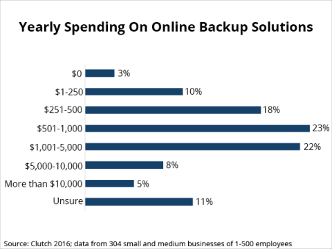 spending on online backup