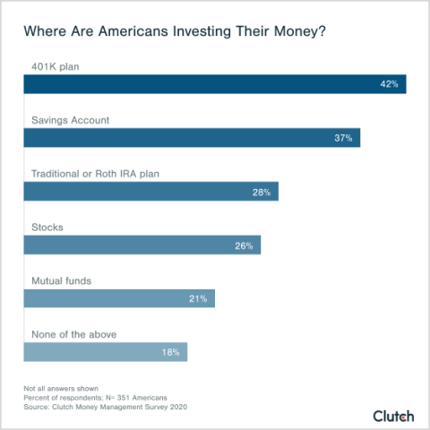 investing americans