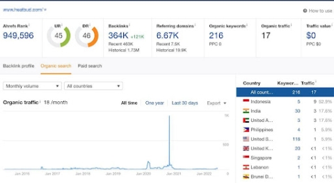Ahrefs backlinking using DA targets for SEO