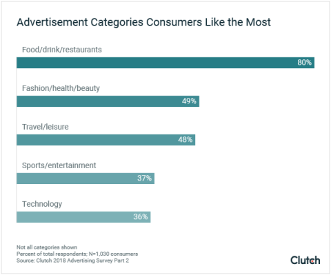 Advertisement Categories Consumers Like Most