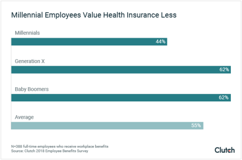 Millennial employees value health insurance less