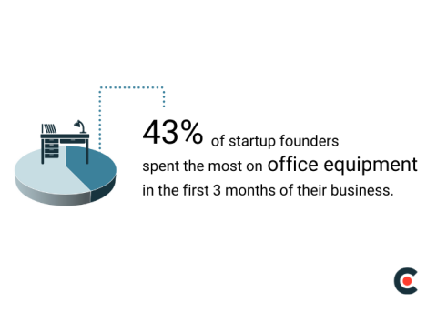 43% of startups spent the most money on office equipment in the business's first three months