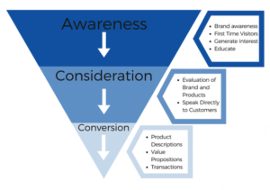 Marketing Funnel