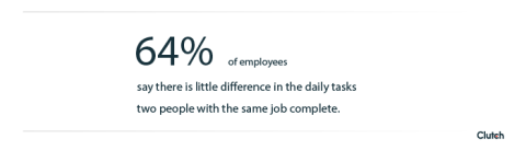 64% of employees say there is little difference in the daily tasks two people with the same job complete.