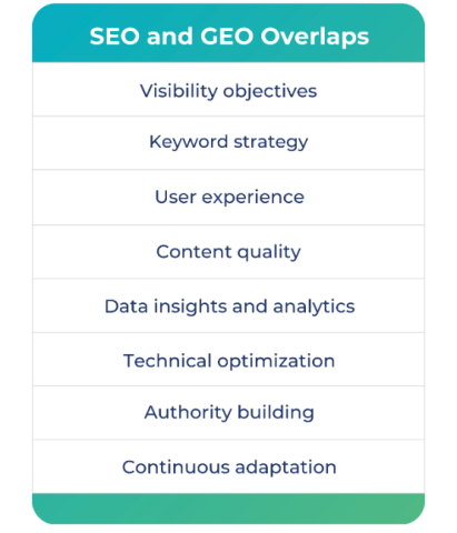 An infographic showing the ways that SEO and GEO overlap