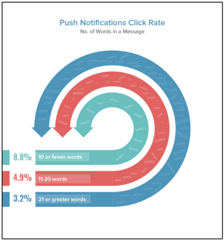 Push Notifications Click Rate Graph of Suggest Number of Words Per Message