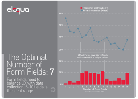 Graph of optimal number of form fields
