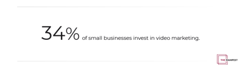 34% of small businesses invest in video marketing. 