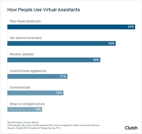 How People Use Virtual Assistants