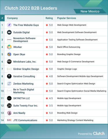 New Mexico B2B Leaders 2022
