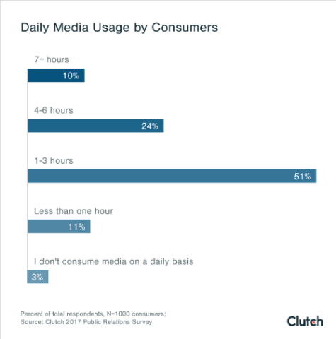 Daily Media Usage by Consumers