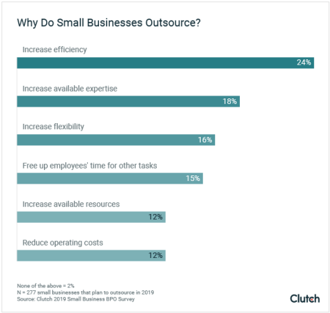 Why Do Small Businesses Outsource