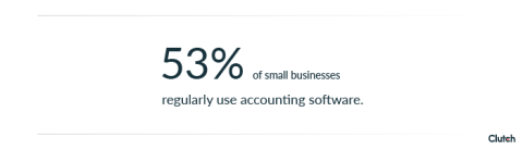 53% of small businesses regularly use accounting software
