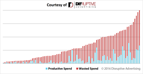 Productive versus wasteful spending on AdWords via Disruptive Advertising