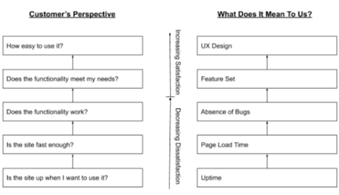 customer perspective in research and development process