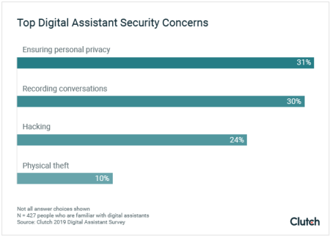 Top Digital Assistant Security Concerns