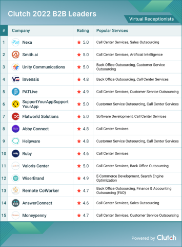 Virtual Receptionists