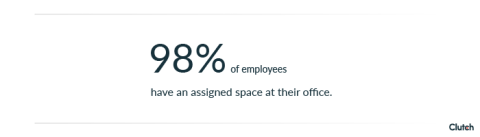 98% of employees have an assigned space at their office