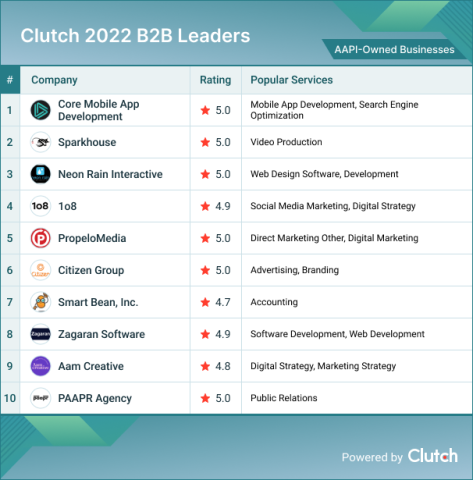 Clutch Celebrates the Top 10 AAPI-Owned Businesses for 2022