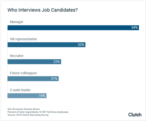 Job applicants speak to multiple people during their interview process, complicating communication.