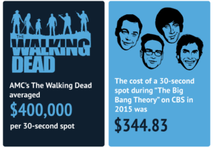 Cost of National Ad Spots