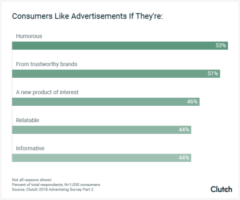 Consumers Like Advertisements If They're:
